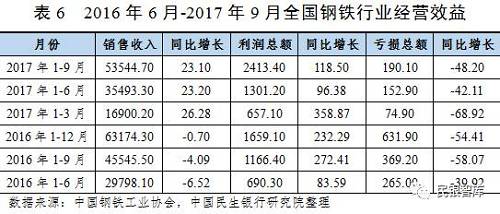二、鋼鐵行業(yè)運行趨勢展望