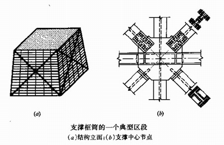 支撐框筒結構體系